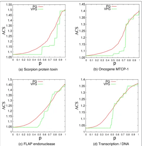 Figure 9 Average cluster size (ACS) for four protein networks as a function of the fluctuating edge probability, p, based on ensembleaveraged PG and VPG.