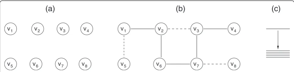Figure 1 Creation of a disordered lattice in two dimensions. At the beginning of the process, (a) the network is a set of disconnectedvertices