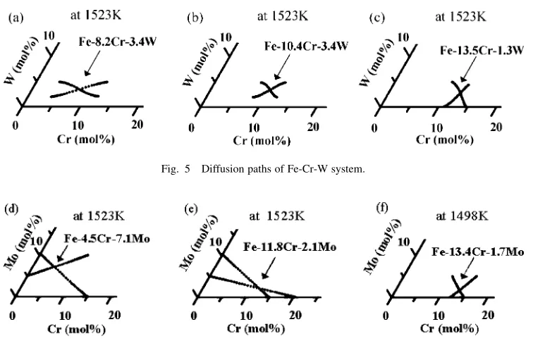 Fig. 5Diﬀusion paths of Fe-Cr-W system.
