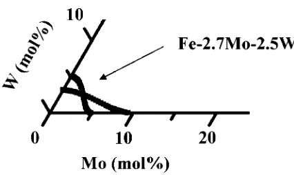 Fig. 8Diﬀusion paths of Fe-Mo-W system at 1523 K.