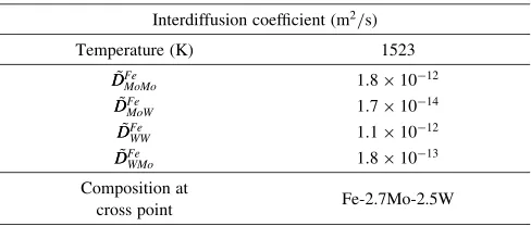 Table 4Interdiﬀusion coeﬃcients obtained from Fe-Mo-W diﬀusionsystem.