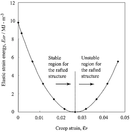 Fig. 3Change in elastic strain energy with increasing the creep strain "Pat the shape factor, 1 � c=a ¼ 0:5