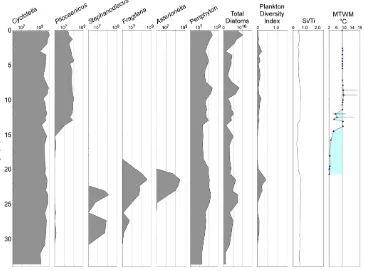 Fig. 3. Concentration (valves g−1) of planktonic species, total periphyton, total diatoms, and plankton diversity (Shannon index) from 0–34 ka
