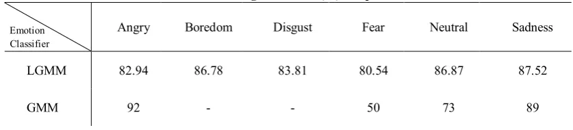 Table 2: Recognition rates (%) comparison