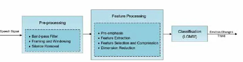 Fig. 1: Overview block diagram of emotional speech recognition routine for each word