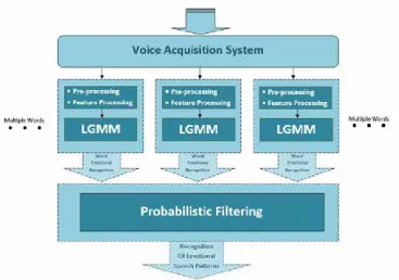 Fig. 2: Block diagram of emotional speech recognition routine