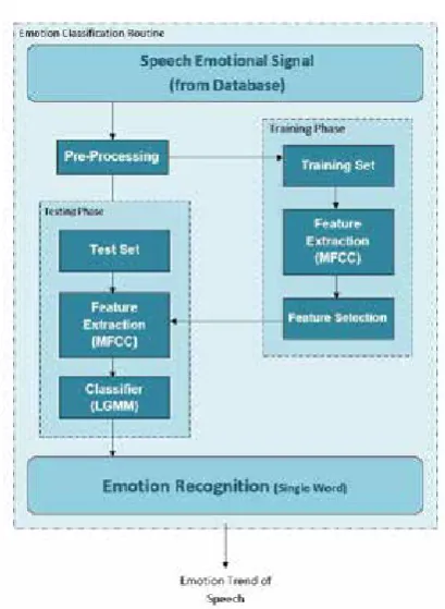 Fig. 4: Block diagram of emotion recognition procedure for single word
