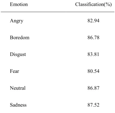 Fig. 6: Comparison chart of recognition rates obtained for each emotion