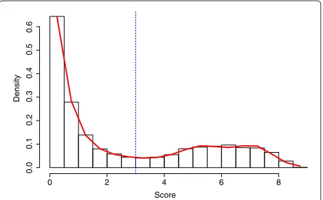 Figure 2 Adaptive cutoff determination.distribution of the empirical scores The figure shows the Si > 0 (red continuous line) andthe cutoff S∗ (dotted blue vertical line)