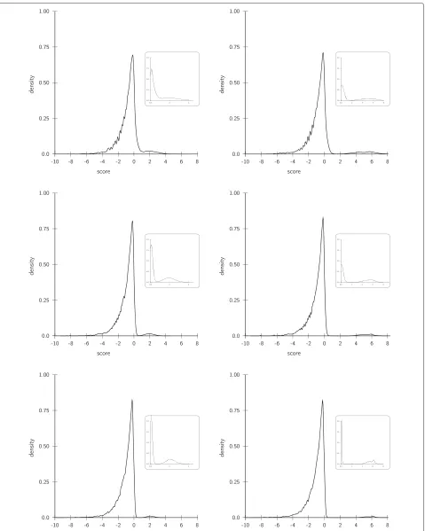 Figure 3 Score distributions of simulated SNV data. The left (right) column shows the score distributions of simulated SNVs with 20% (50%)variant allele content for 20-fold (top), 50-fold (middle) and 100-fold (bottom) coverage