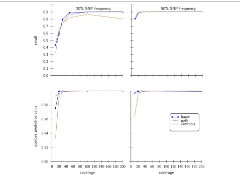 Figure 4 Statistical performance measures on simulated data sets. The data adaptive model implemented in haarz was compared toSAMtools and GATK in terms of recall and positive predictive value