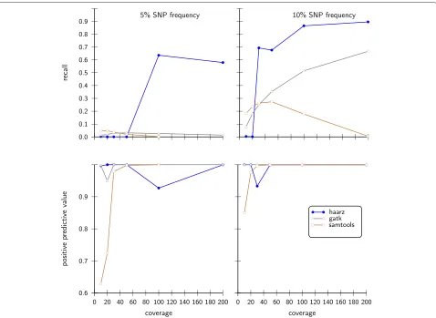 Figure 5 Statistical performance measures on simulated data sets with small variant allele frequency