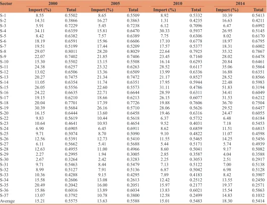 Table 1: Import components of input in Australian economy (%): 2000, 2005, 2010, and 2014