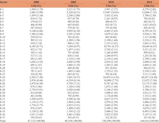 Table 2: Australian import of input by sector (million US$): 2000, 2005, 2010 and 2014