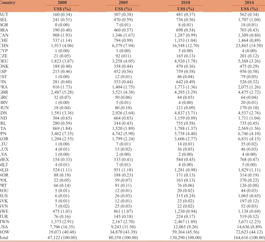 Table 3: Australian import of input by country (million US$): 2000, 2005, 2010 and 2014