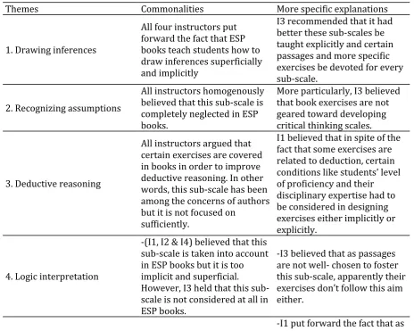 Table 2: ESP instructors’ opinions grounded on the WGCTA five sub-scales 