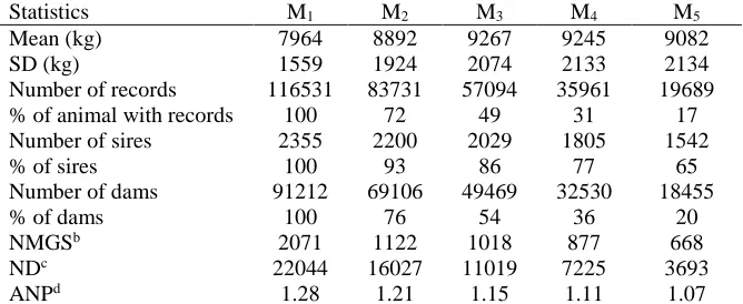 Table 1. Simple statistics and data structure for 305-d milk yield measured at first, second, third, fourth and fifth lactations of Iranian Holstein cows Statistics MMMMM