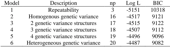 Table 2. Number of parameters estimated (np), log likelihood values (Log L), and Bayesian Information Criterion (BIC) for the models used Model Description np Log L BIC 