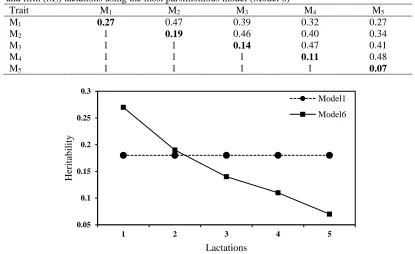 Table 3. Estimates of heritabilities (on diagonal), phenotypic correlations above diagonal and genetic correlations below diagonal for milk yield measured at first (M1), second (M2), third (M3), fourth (M4) and fifth (M5) lactations using the most parsimonious model (Model 6) Trait MMMMM