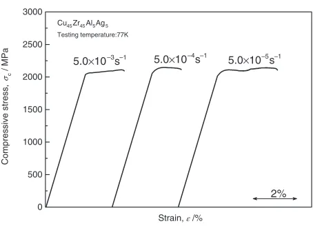 Fig. 5Compressive stress-strain curves of the Cu45Zr45Al5Ag5 glassyalloy rods at various strain rates at 77 K.