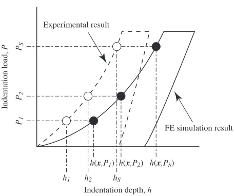 Fig. 2Schematic illustration of experimentally obtained P-h data () andthe corresponding numerical simulation result ().