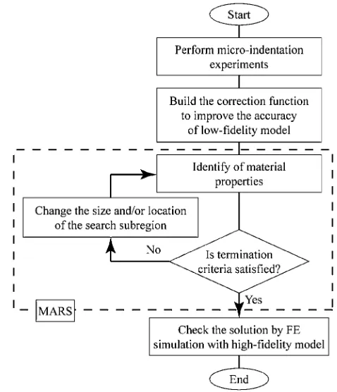 Fig. 4Flowchart of the proposed material parameter identiﬁcation systemusing micro-indentation, FE simulation and optimization.