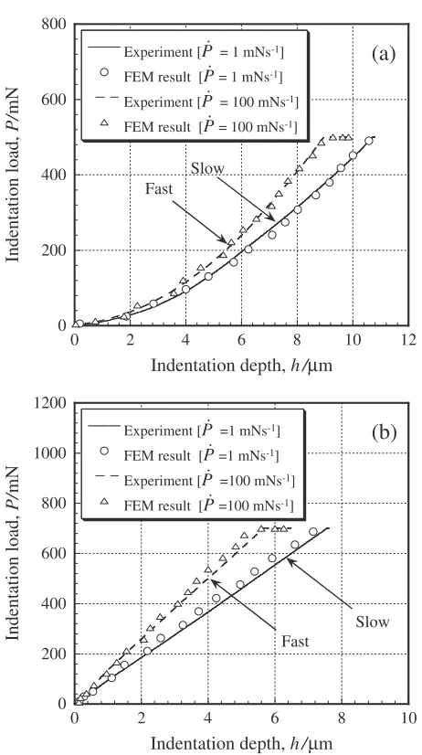 Fig. 5Experimental P-h curves for Sn-3.5Ag-0.75Cu lead-free solder andthe corresponding results of FE simulation incorporating the identiﬁed setof material parameters, for two cases in which (a) Berkovich indenter and(b) spherical indenter are used.