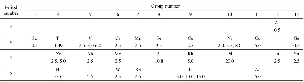 Table 1Solute elements and their concentrations in Pt-based binary alloys used in this study, which are listed on the periodic table