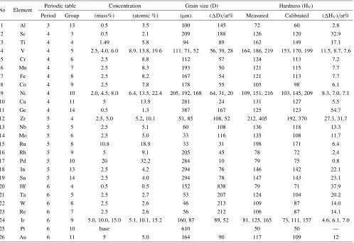 Table 2Grain size and hardness obtained in Pt-based binary alloys.