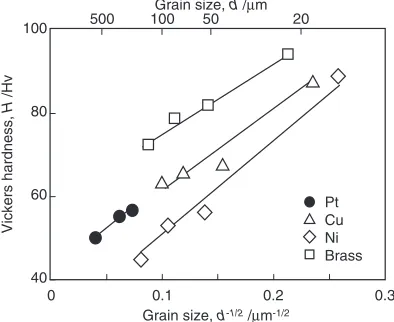 Fig. 6Variations of hardness with the solute concentration in Pt-basedbinary alloys in (a) and hardness in a solute concentration in a respectivebinary alloy in (b).