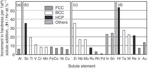 Fig. 7Increment in hardness per 1 at% solute addition in various soluteelements shown on the periodic table