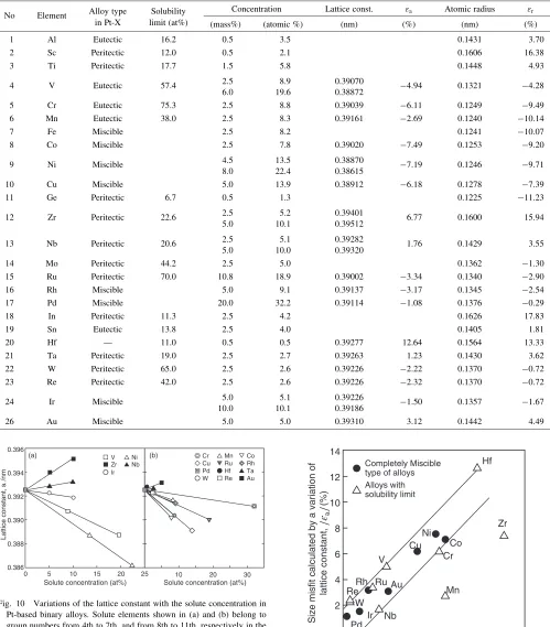 Fig. 10Variations of the lattice constant with the solute concentration inPt-based binary alloys