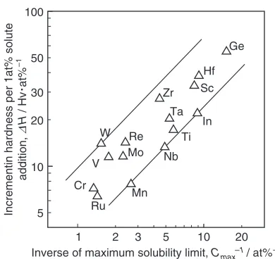Fig. 14Relationship between the inverse of the maximum solubility limitand the increment in hardness per 1 at% solute addition in Pt-based binaryalloys.