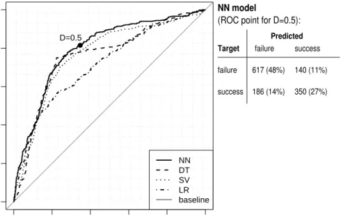 Fig. 2. ROC curves for the four models (left) and example confusion matrix for NN and D = 0.5 (right)