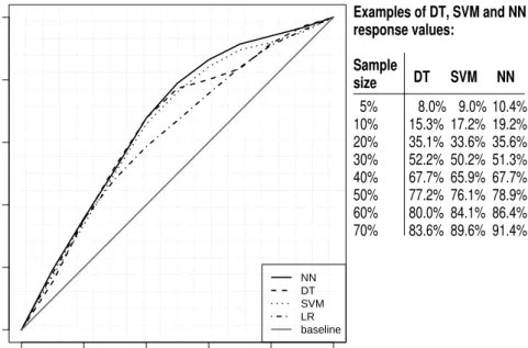 Fig. 3. Lift cumulative curves for the four models (left) and examples of NN and DT cumulative lift response values (right)