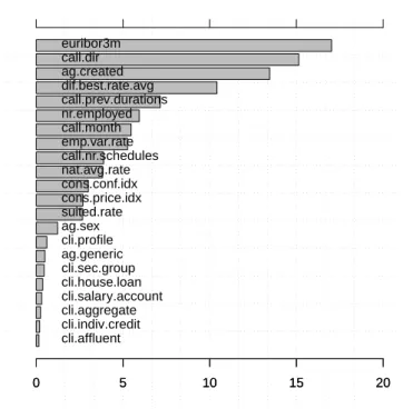 Fig. 4. Relative importance of each input attribute for the NN model (in %)