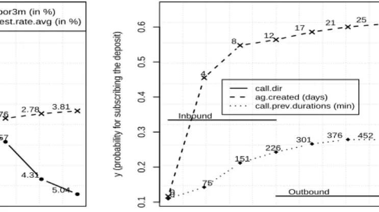 Fig. 6. VEC curves showing the influence of the first and fourth (left) and second, third and fifth (right) most relevant attributes.