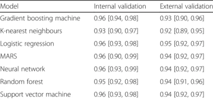 Figure S3 highlights that the most performing machine learning algorithms give similar predictions