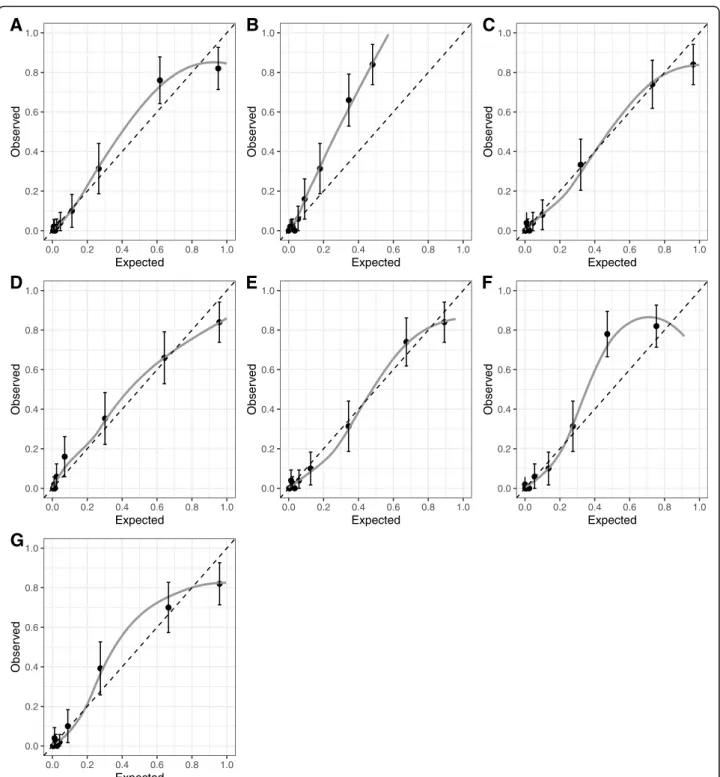 Fig. 1 Calibration plots with 95% confidence interval obtained using external validation dataset for prediction models