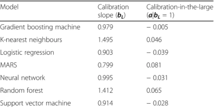 Fig. 2 Decision curve analysis obtained using external validation dataset for prediction models
