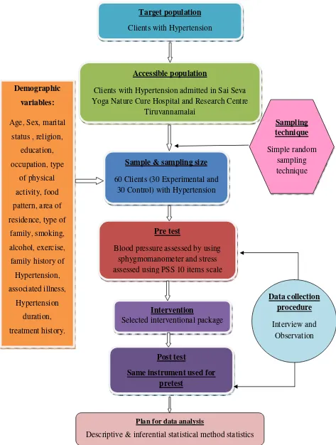 FIG.3.15.1: SCHEMATIC REPRESENTATION OF RESEARCH DESIGN 