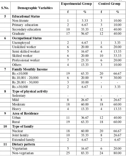 Table 4.1.2: Frequency and percentage distribution of demographic variables in respect to Education, Occupation status, Monthly income, Type of physical activity, Area of Residence, Type of family and dietary pattern in experimental and control group