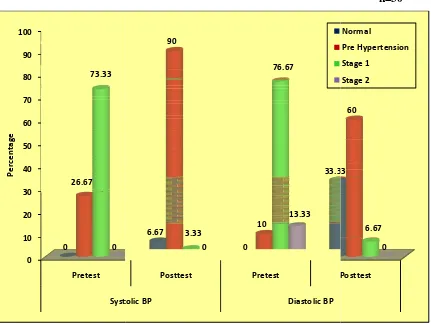 Figure 4.2.1: Percentage de distribution of pre and post test level of bloodexperimental group od pressure in 