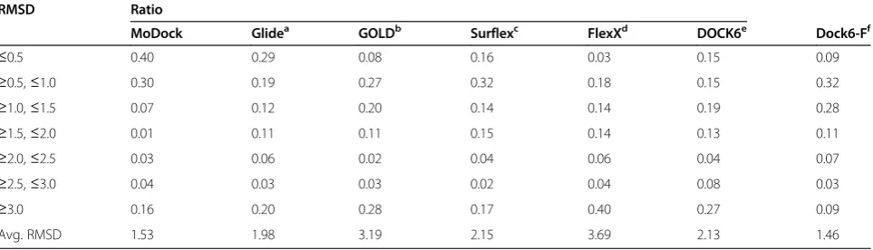 Figure 4 Ratio comparison of docking accuracy between themulti-objective and single-objective docking strategy.