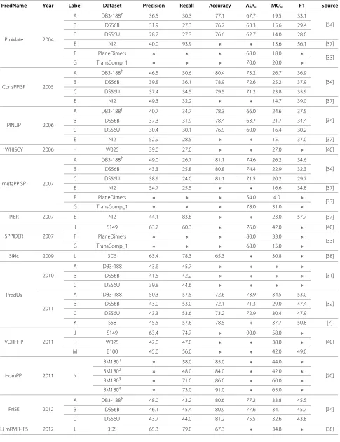 Table 4 Comparative evaluation of recent predictors