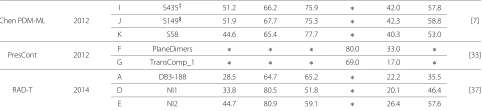 Table 4 Comparative evaluation of recent predictors (Continued)