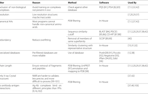Table 1 Filters used to curate protedatasets for use in training PPIS predictors, including the reasoning behind their use,the methods and specific software used to implement them, as well as references detailing the predictors making usethereof