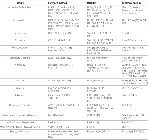 Table 3 Compilation of selected software/methods used to compute features described in Features section, including thepredictors utilizing each and the publications describing their utility and recommending their use