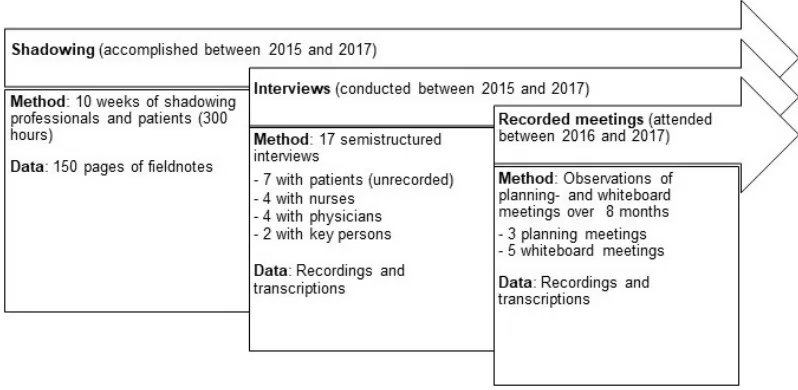 Figure 1: Overview of ethnographic study [15]