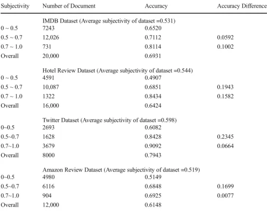 Fig. 4 The sensitivity of MLA accuracy on the size of training dataset